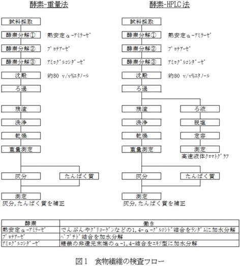 enzymatic-gravimetric method とは|食物繊維定量法の検討 .